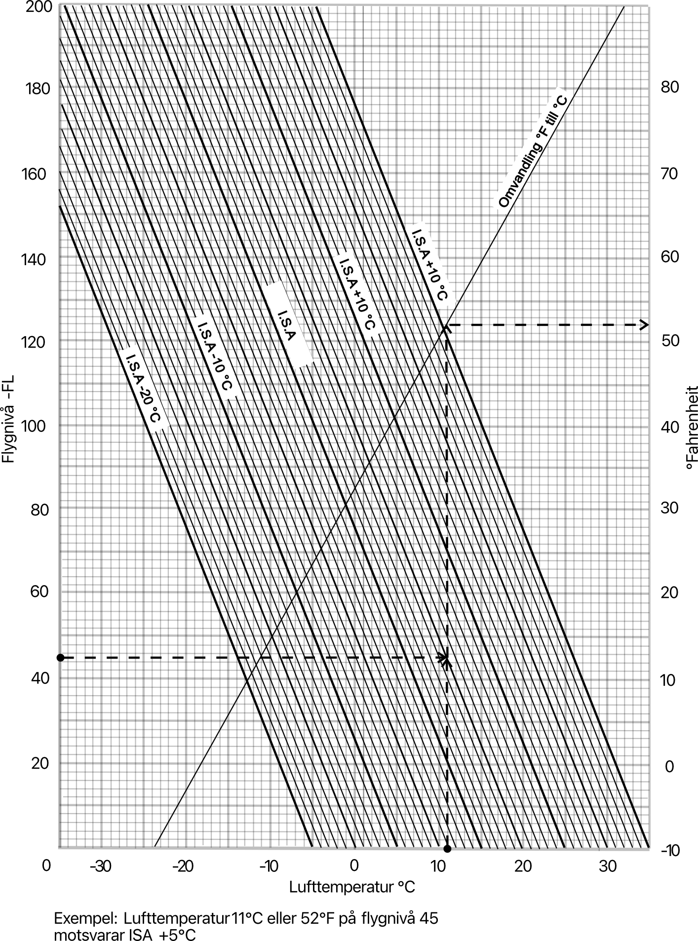 Graf - Avvikelse från standardtemperatur